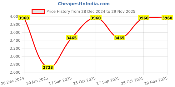 tatacliq.com Monte Carlo Navy Blue Regular Fit Checks Jacket monte carlo Price History Graph from 28 Dec 2024 to 29 Nov 2025