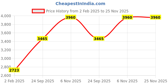tatacliq.com Monte Carlo Navy Blue Regular Fit Checks Jacket monte carlo Price History Graph from 2 Feb 2025 to 25 Nov 2025