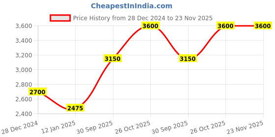 tatacliq.com Monte Carlo Navy Blue Regular Fit Checks Pullover monte carlo Price History Graph from 28 Dec 2024 to 23 Nov 2025