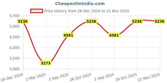 tatacliq.com Monte Carlo Navy Blue Regular Fit Checks Reversible Jacket monte carlo Price History Graph from 28 Dec 2024 to 21 Nov 2025