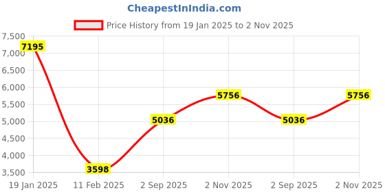 tatacliq.com Monte Carlo Navy Blue Regular Fit Chequered Coat monte carlo Price History Graph from 19 Jan 2025 to 2 Nov 2025