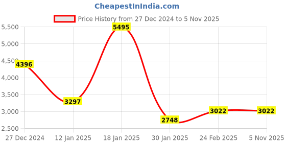 tatacliq.com Monte Carlo Navy Blue Regular Fit Hooded Jacket monte carlo Price History Graph from 27 Dec 2024 to 5 Nov 2025