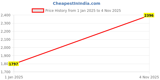 tatacliq.com Monte Carlo Navy Blue Regular Fit Hooded Sweatshirt monte carlo Price History Graph from 1 Jan 2025 to 4 Nov 2025