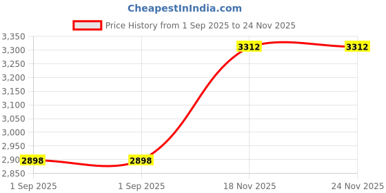 tatacliq.com Monte Carlo Navy Blue Regular Fit Jacket monte carlo Price History Graph from 1 Sep 2025 to 24 Nov 2025