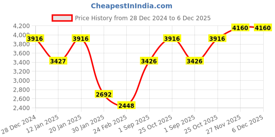 tatacliq.com Monte Carlo Navy Blue Regular Fit Jacket monte carlo Price History Graph from 28 Dec 2024 to 4 Dec 2025