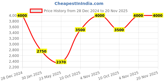 tatacliq.com Monte Carlo Navy Blue Regular Fit Jacket monte carlo Price History Graph from 28 Dec 2024 to 20 Nov 2025