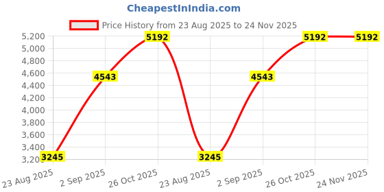 tatacliq.com Monte Carlo Navy Blue Regular Fit Jacket monte carlo Price History Graph from 23 Aug 2025 to 23 Nov 2025