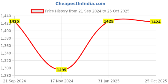 tatacliq.com Monte Carlo Navy Blue Regular Fit Printed Co-Ord Set monte carlo Price History Graph from 21 Sep 2024 to 25 Oct 2025