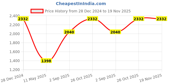 tatacliq.com Monte Carlo Navy Blue Regular Fit Printed Hooded Sweatshirt monte carlo Price History Graph from 28 Dec 2024 to 18 Nov 2025