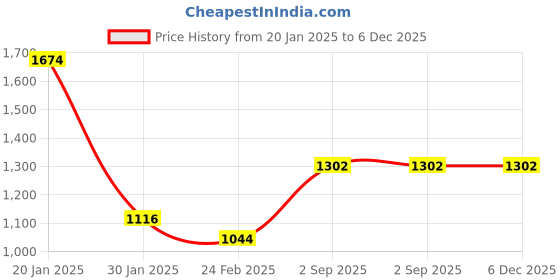 tatacliq.com Monte Carlo Navy Blue Regular Fit Printed Hooded Sweatshirt monte carlo Price History Graph from 20 Jan 2025 to 5 Dec 2025
