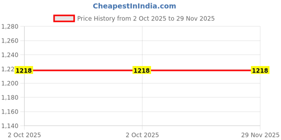 tatacliq.com Monte Carlo Navy Blue Regular Fit Printed Hooded Sweatshirt monte carlo Price History Graph from 2 Oct 2025 to 28 Nov 2025