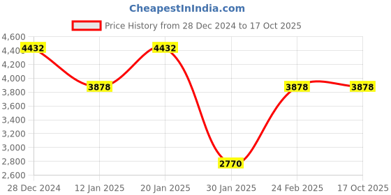 tatacliq.com Monte Carlo Navy Blue Regular Fit Printed Jacket monte carlo Price History Graph from 28 Dec 2024 to 15 Oct 2025