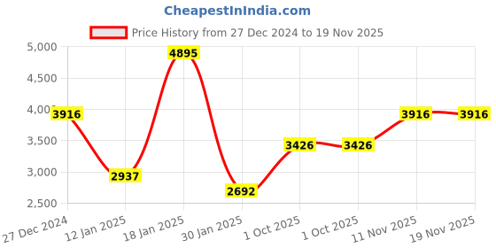 tatacliq.com Monte Carlo Navy Blue Regular Fit Printed Jacket monte carlo Price History Graph from 27 Dec 2024 to 18 Nov 2025