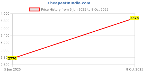 tatacliq.com Monte Carlo Navy Blue Regular Fit Printed Jacket monte carlo Price History Graph from 5 Jun 2025 to 8 Oct 2025