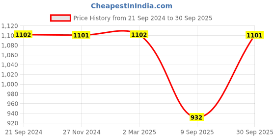 tatacliq.com Monte Carlo Navy Blue Regular Fit Printed Polo T-Shirt monte carlo Price History Graph from 21 Sep 2024 to 30 Sep 2025