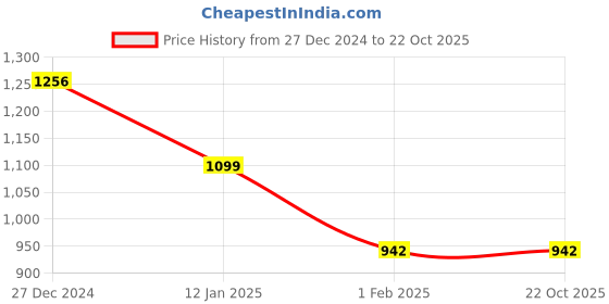tatacliq.com Monte Carlo Navy Blue Regular Fit Printed Sweatshirt monte carlo Price History Graph from 27 Dec 2024 to 22 Oct 2025