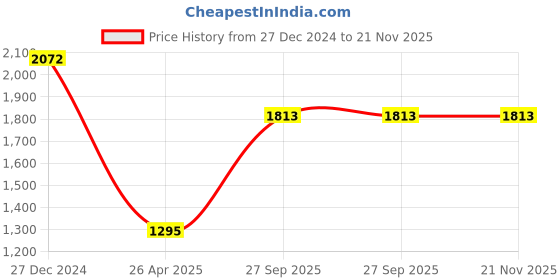 tatacliq.com Monte Carlo Navy Blue Regular Fit Printed Sweatshirt monte carlo Price History Graph from 27 Dec 2024 to 21 Nov 2025