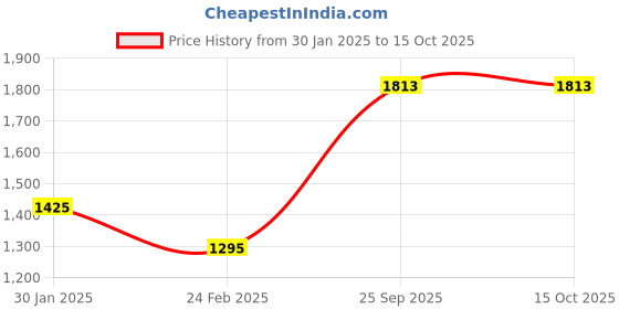 tatacliq.com Monte Carlo Navy Blue Regular Fit Printed Sweatshirt monte carlo Price History Graph from 30 Jan 2025 to 14 Oct 2025