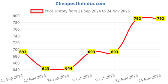 tatacliq.com Monte Carlo Navy Blue Regular Fit Printed T-Shirt monte carlo Price History Graph from 21 Sep 2024 to 24 Nov 2025