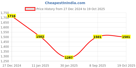 tatacliq.com Monte Carlo Navy Blue Regular Fit Printed T-Shirt monte carlo Price History Graph from 27 Dec 2024 to 17 Oct 2025