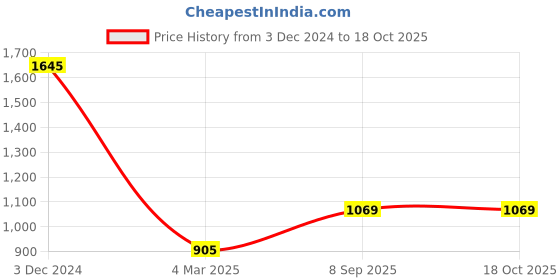 tatacliq.com Monte Carlo Navy Blue Regular Fit Printed T-Shirt monte carlo Price History Graph from 3 Dec 2024 to 18 Oct 2025