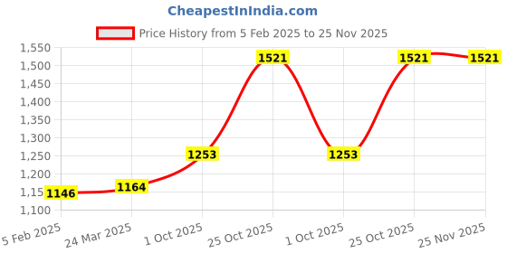 tatacliq.com Monte Carlo Navy Blue Regular fit Printed Track Pants monte carlo Price History Graph from 5 Feb 2025 to 25 Nov 2025