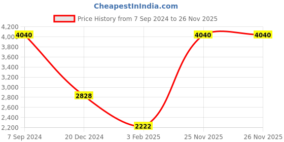 tatacliq.com Monte Carlo Navy Blue Regular Fit Pullover monte carlo Price History Graph from 7 Sep 2024 to 26 Nov 2025