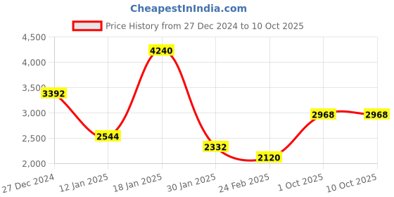 tatacliq.com Monte Carlo Navy Blue Regular Fit Pullover monte carlo Price History Graph from 27 Dec 2024 to 10 Oct 2025