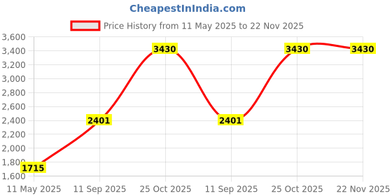tatacliq.com Monte Carlo Navy Blue Regular Fit Pullover monte carlo Price History Graph from 11 May 2025 to 22 Nov 2025