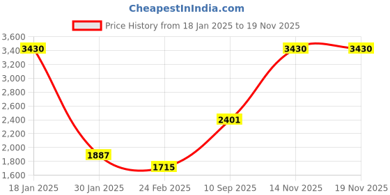 tatacliq.com Monte Carlo Navy Blue Regular Fit Pullover monte carlo Price History Graph from 18 Jan 2025 to 18 Nov 2025