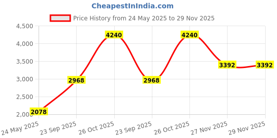 tatacliq.com Monte Carlo Navy Blue Regular Fit Pullover monte carlo Price History Graph from 24 May 2025 to 28 Nov 2025