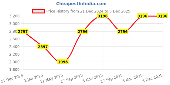 tatacliq.com Monte Carlo Navy Blue Regular Fit Quilted Hooded Jacket monte carlo Price History Graph from 21 Dec 2024 to 5 Dec 2025