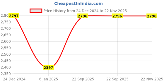 tatacliq.com Monte Carlo Navy Blue Regular Fit Quilted Hooded Jacket monte carlo Price History Graph from 24 Dec 2024 to 22 Nov 2025