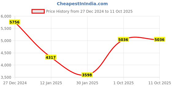 tatacliq.com Monte Carlo Navy Blue Regular Fit Quilted Hooded Jacket monte carlo Price History Graph from 27 Dec 2024 to 4 Oct 2025