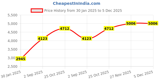 tatacliq.com Monte Carlo Navy Blue Regular Fit Quilted Hooded Jacket monte carlo Price History Graph from 30 Jan 2025 to 5 Dec 2025