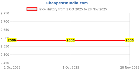 tatacliq.com Monte Carlo Navy Blue Regular Fit Quilted Hooded Jacket monte carlo Price History Graph from 1 Oct 2025 to 28 Nov 2025