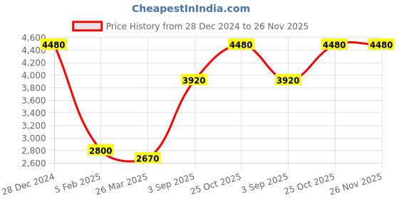 tatacliq.com Monte Carlo Navy Blue Regular Fit Quilted Jacket monte carlo Price History Graph from 28 Dec 2024 to 25 Nov 2025