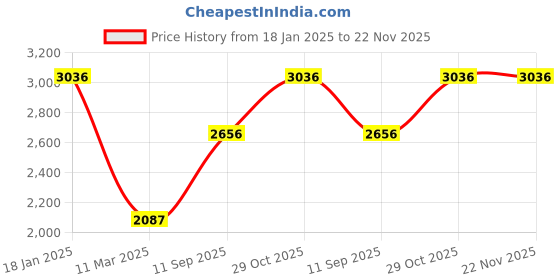 tatacliq.com Monte Carlo Navy Blue Regular Fit Quilted Jacket monte carlo Price History Graph from 18 Jan 2025 to 22 Nov 2025