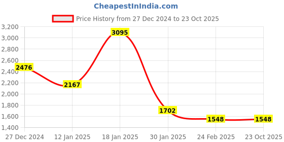 tatacliq.com Monte Carlo Navy Blue Regular Fit Quilted Quilted Jacket monte carlo Price History Graph from 27 Dec 2024 to 23 Oct 2025