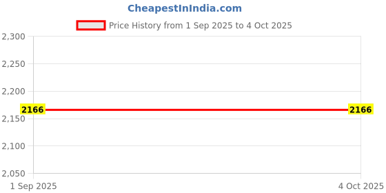 tatacliq.com Monte Carlo Navy Blue Regular Fit Quilted Quilted Jacket monte carlo Price History Graph from 1 Sep 2025 to 4 Oct 2025