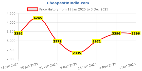 tatacliq.com Monte Carlo Navy Blue Regular Fit Quilted Reversible Jacket monte carlo Price History Graph from 18 Jan 2025 to 1 Dec 2025