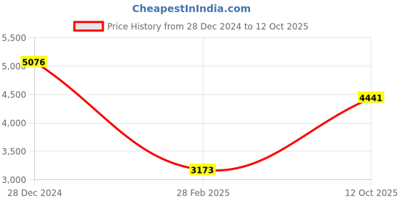 tatacliq.com Monte Carlo Navy Blue Regular Fit Reversible Jacket monte carlo Price History Graph from 28 Dec 2024 to 12 Oct 2025