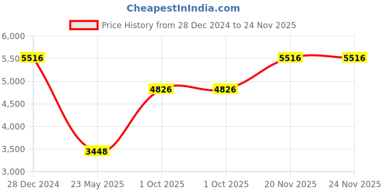 tatacliq.com Monte Carlo Navy Blue Regular Fit Reversible Jacket monte carlo Price History Graph from 28 Dec 2024 to 23 Nov 2025