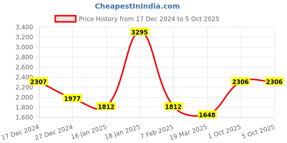 tatacliq.com Monte Carlo Navy Blue Regular Fit Self Pattern Coat monte carlo Price History Graph from 17 Dec 2024 to 4 Oct 2025