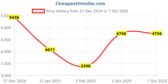 tatacliq.com Monte Carlo Navy Blue Regular Fit Self Pattern Coat monte carlo Price History Graph from 27 Dec 2024 to 6 Oct 2025