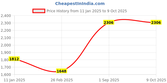 tatacliq.com Monte Carlo Navy Blue Regular Fit Self Pattern Coat monte carlo Price History Graph from 11 Jan 2025 to 8 Oct 2025