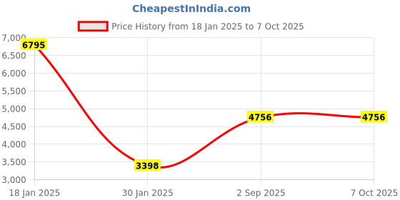 tatacliq.com Monte Carlo Navy Blue Regular Fit Self Pattern Coat monte carlo Price History Graph from 18 Jan 2025 to 7 Oct 2025