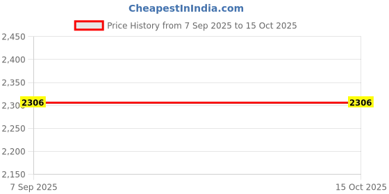tatacliq.com Monte Carlo Navy Blue Regular Fit Self Pattern Coat monte carlo Price History Graph from 7 Sep 2025 to 15 Oct 2025