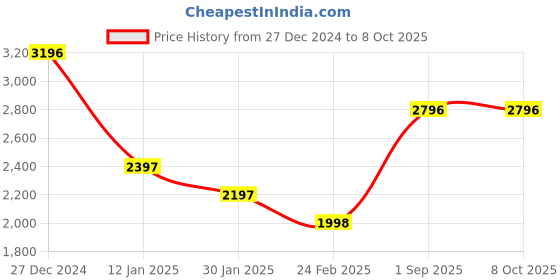 tatacliq.com Monte Carlo Navy Blue Regular Fit Self Pattern Pullover monte carlo Price History Graph from 27 Dec 2024 to 8 Oct 2025