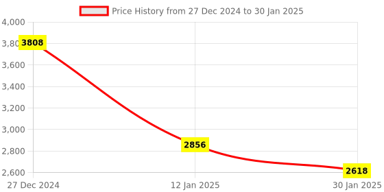 tatacliq.com Monte Carlo Navy Blue Regular Fit Self Pattern Pullover monte carlo Price History Graph from 27 Dec 2024 to 30 Jan 2025